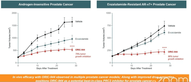 PRC2 in prostate preclinical