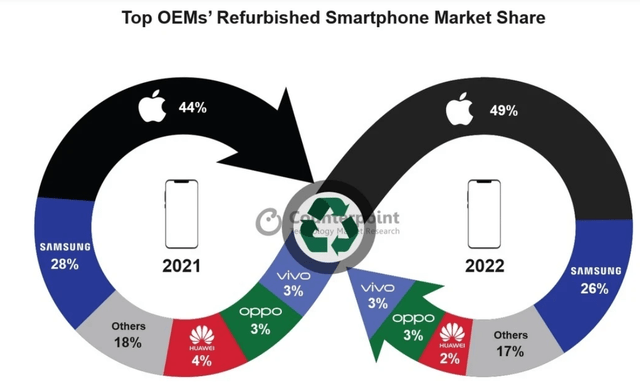 https://www.phonearena.com/news/apple-samsung-lead-refurbished-phone-market_id147125