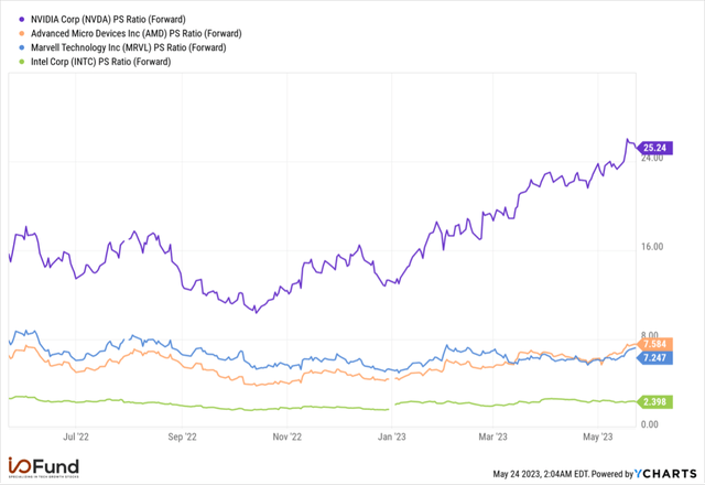 Nvidia PS Ratio