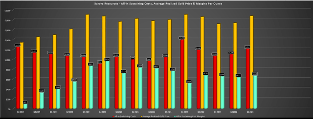 Karora Resources - AISC, Average Realized Gold Price, AISC Margins