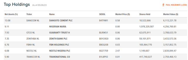 Global X MSCI Nigeria ETF Top Holdings