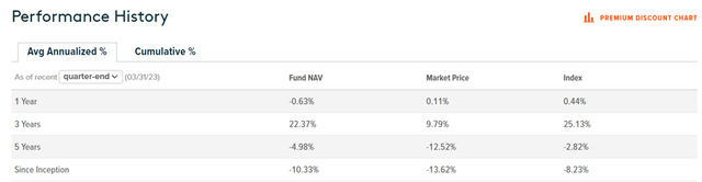 Global X MSCI Nigeria ETF Performance