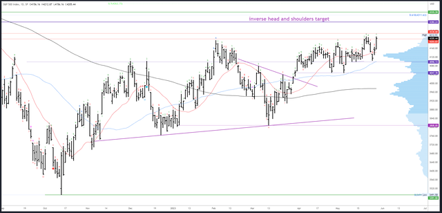 SPX Daily