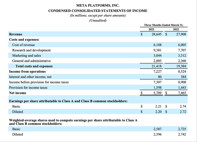 Meta Platforms could improve its income statement again