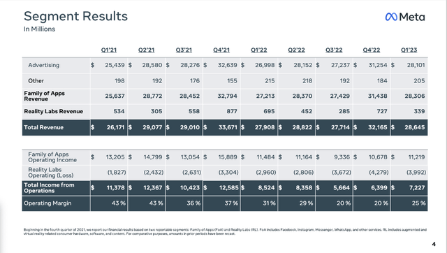 Meta Platforms: Segment Results