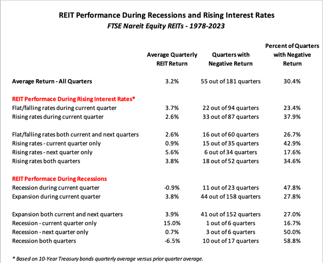 REIT yields at different parts of the economic cycle