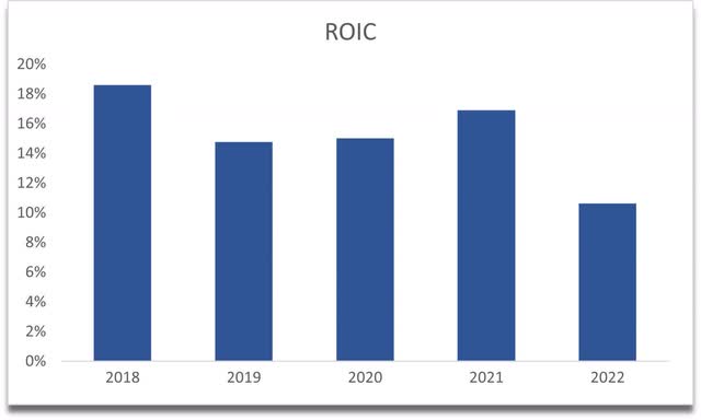 ROIC of MMM