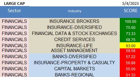 A ranking of the best industries in the finance sector.