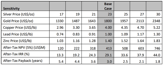 Figure 3 - Source: GoGold Press Release