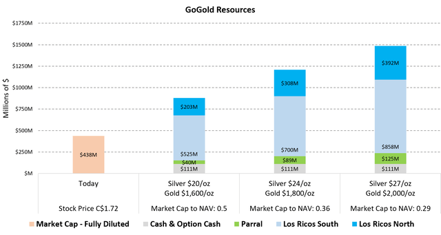 Figure 6 - Source: My Estimates for the Valuation