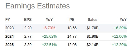 Yeti EPS estimates