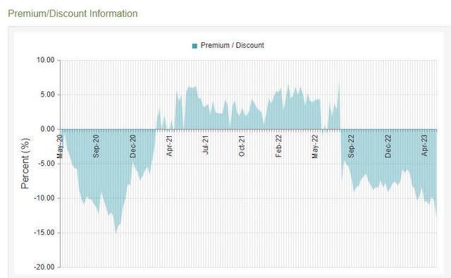 discount chart