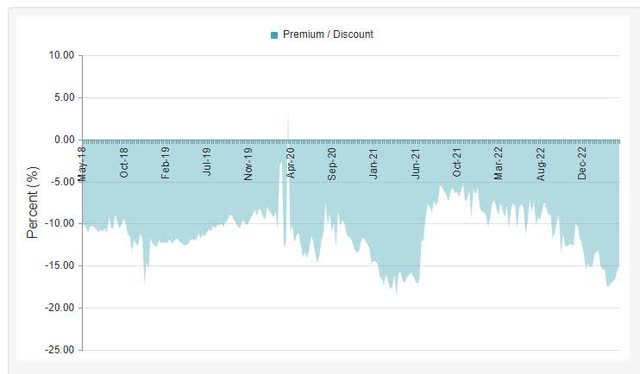 CEF discount history