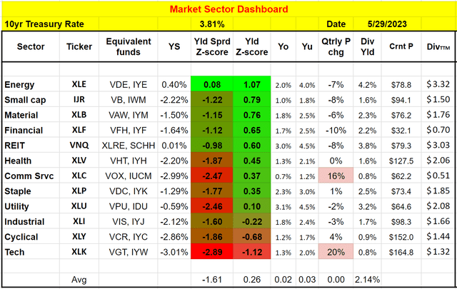 VNQ