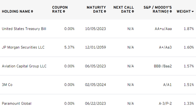 top holdings