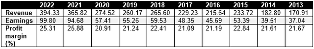 apple revenue history