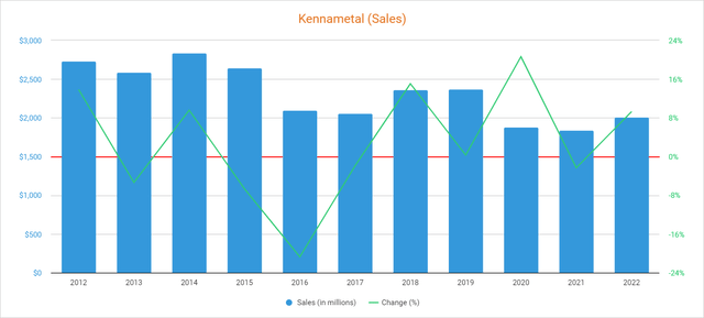 Kennametal Sales