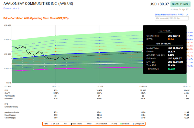 F.A.S.T Graphs AVB upside