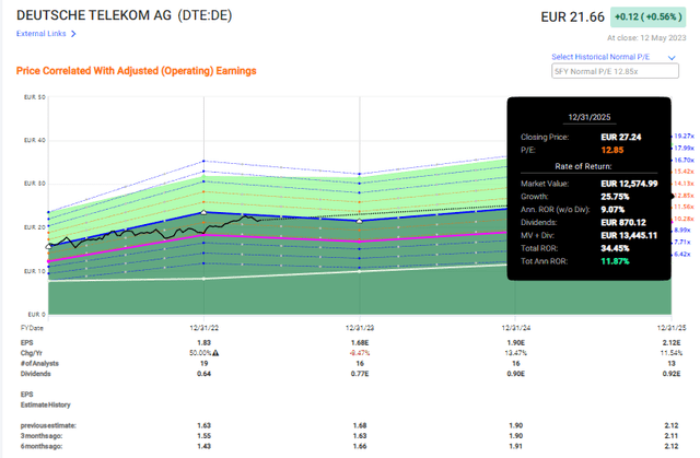 Deutsche Telekom Upside