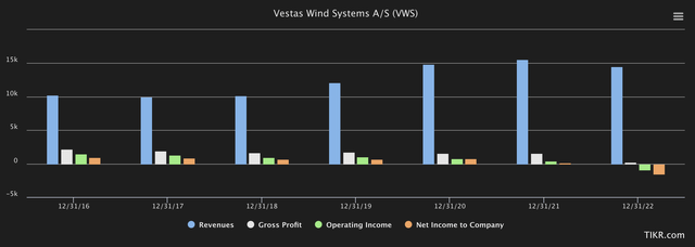 Vestas Margins