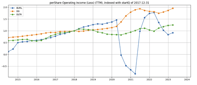 Per-share operating income