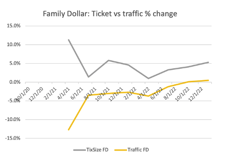 FD Ticket vs tranffic