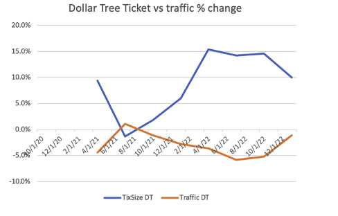 DT traffic vs ticket