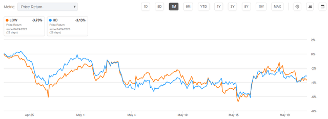 Seeking Alpha - 1-Mth Returns Of LOW Compared To HD