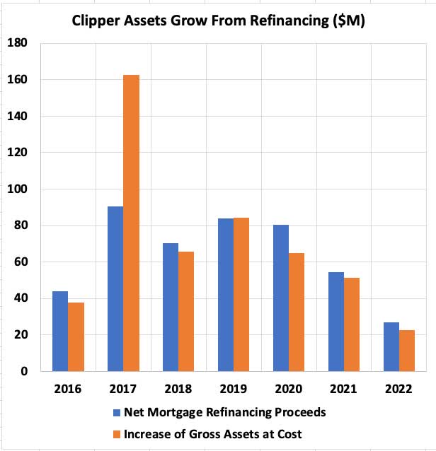 clpr refi and assets