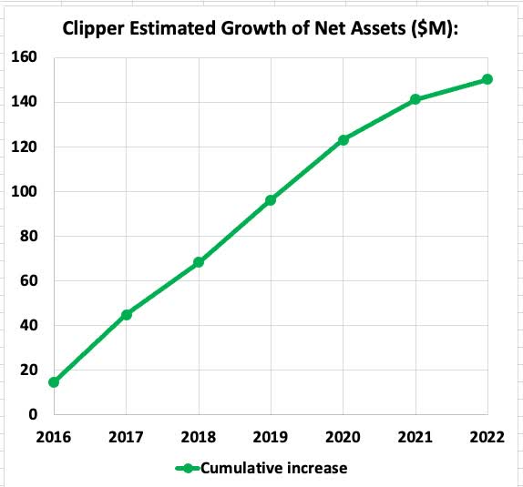CLPR net asset growth