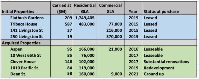 CLPR properties