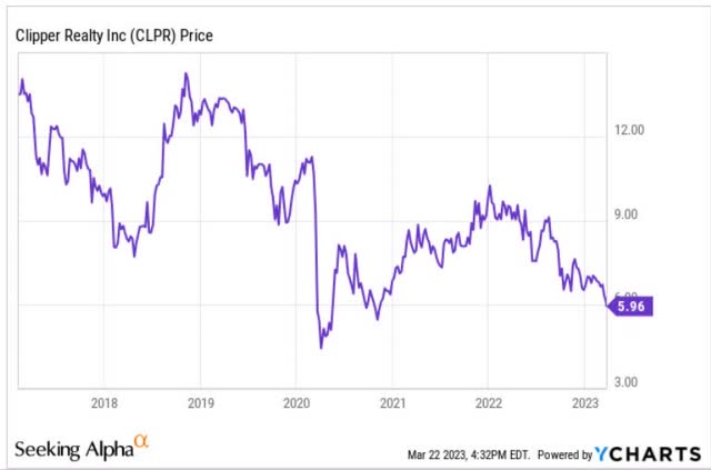 CLPR price history