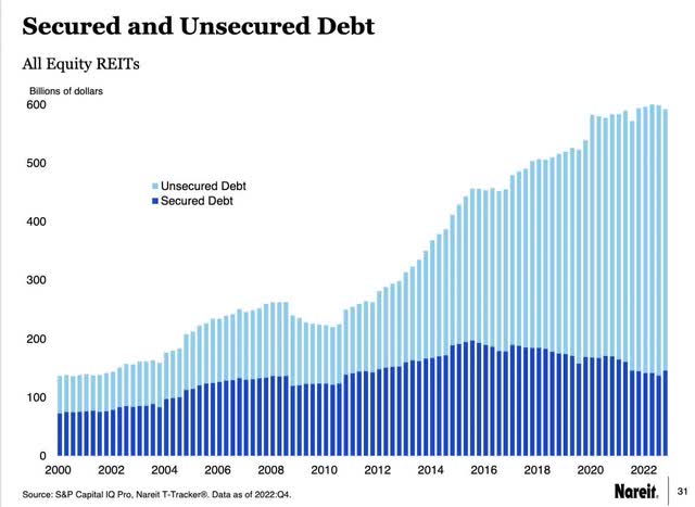 Debt by type