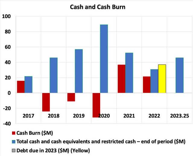 CLPR cash burn