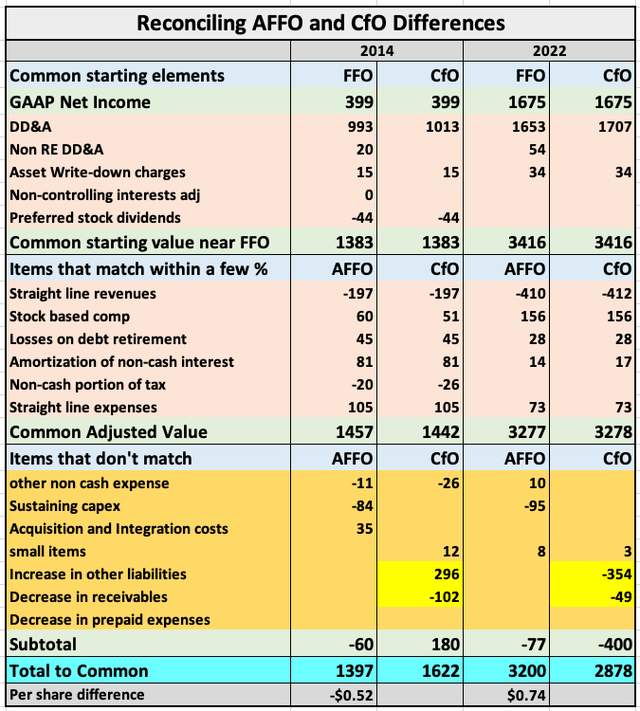 CCI CfO and AFFO