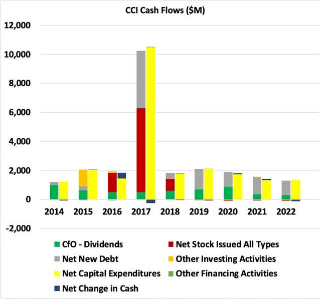 CCI cash flows