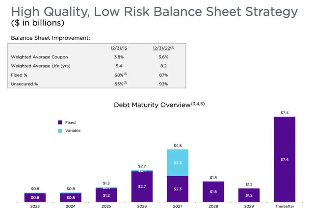 Debt maturities