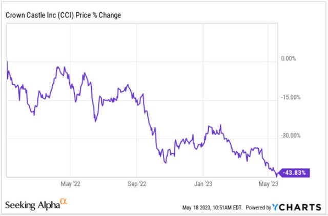 CCI PRICE HISTORY