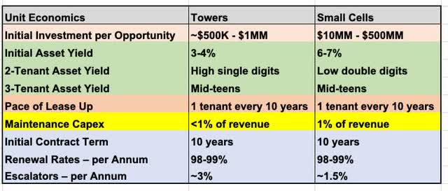 CCI lease-up