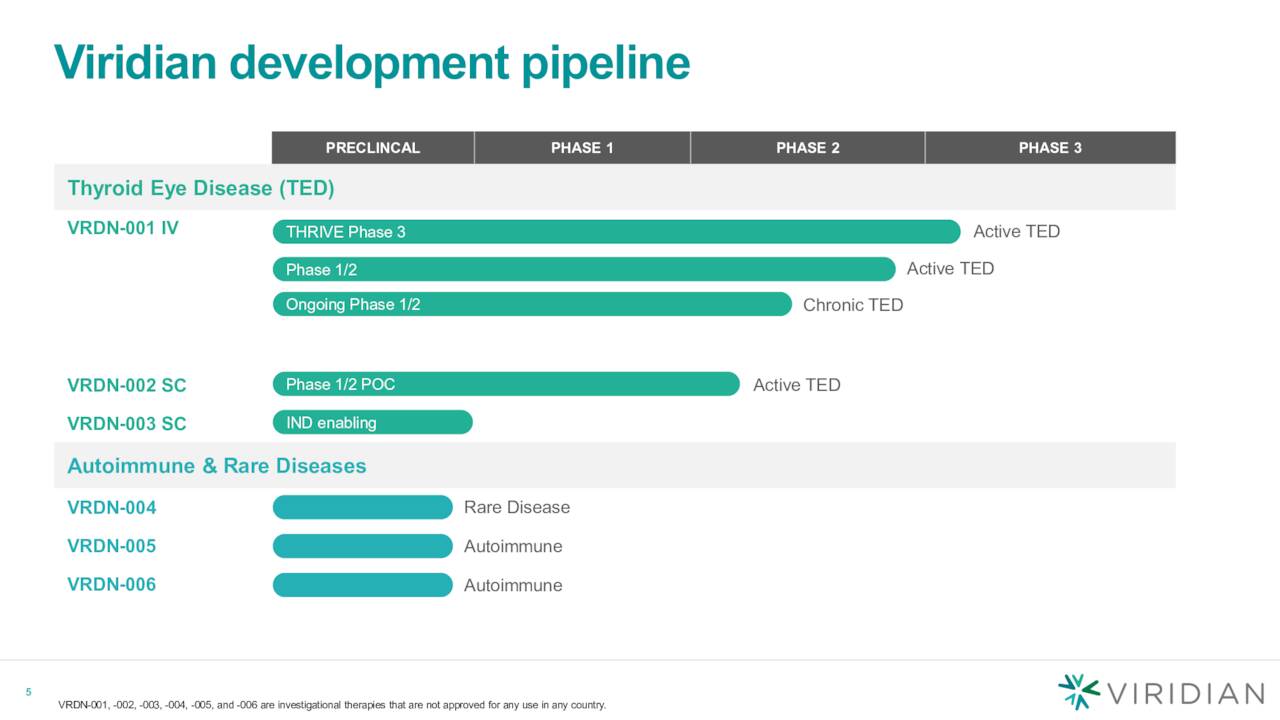 Viridian development pipeline