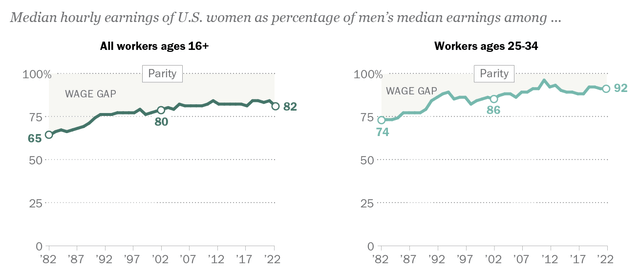 Earnings gap in U.S.