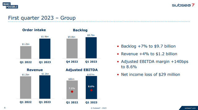 subsea 7 group results