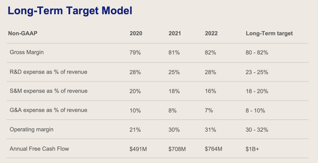 Dropbox Long-Term Valuation