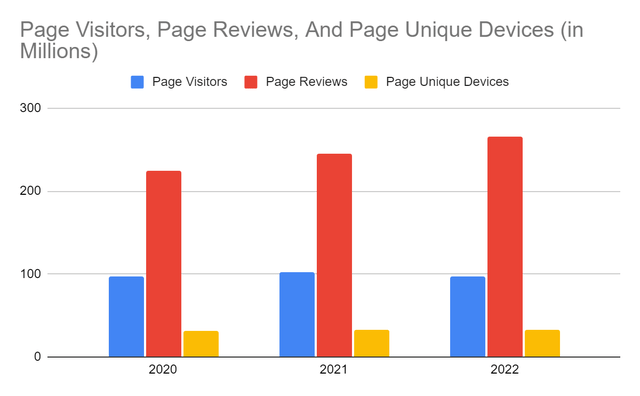Page Visitors, Page Reviews, Devices