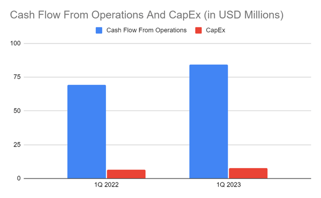 Cash Flow From Operations And CapEx