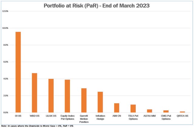 Portfolio at risk