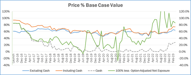 Price % Base case value