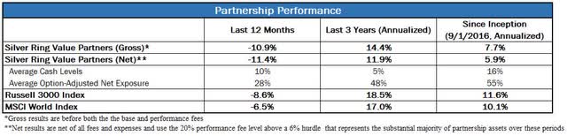 Partnership Performance