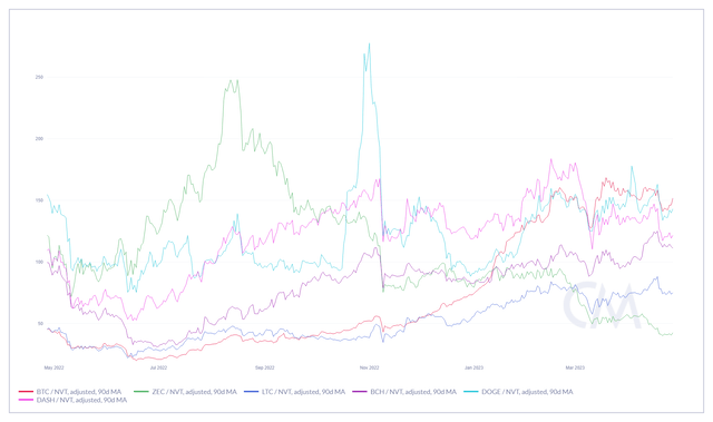 90 Day Adjusted NVT