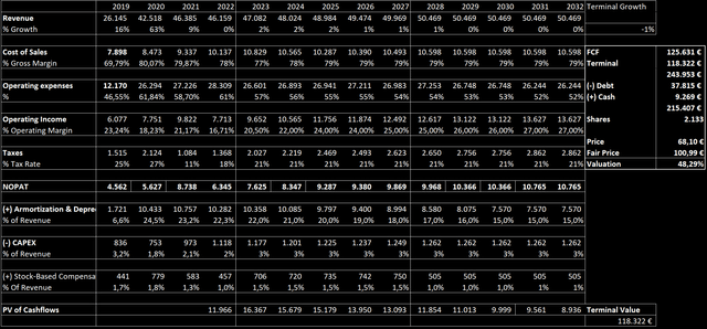 Discounted Cashflow Model for Bristol-Myers Squibb based on conservative assumptions